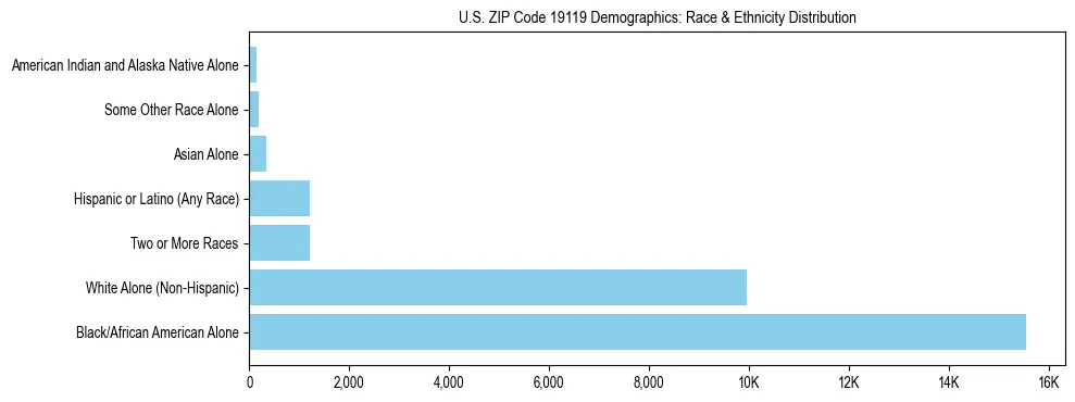 Race and Ethnicity Distribution Chart for US ZIP Code 19119