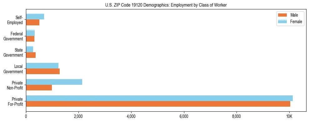 Horizontal bar chart showing employment distribution by class of worker and gender in US ZIP Code 19120, based on 2023 ACS data.