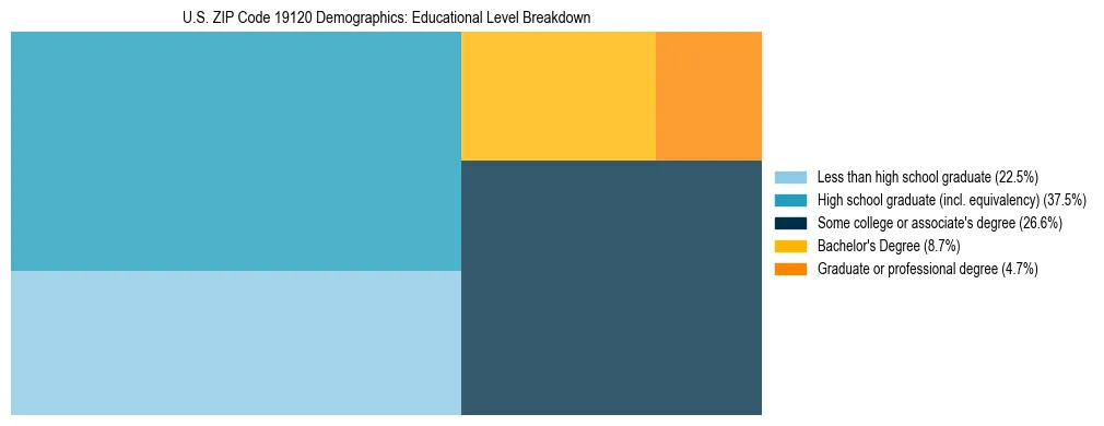 Treemap chart illustrating the educational attainment breakdown for population 25 years and over in US ZIP Code 19120.