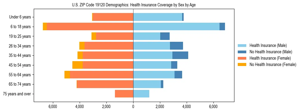 Pyramid chart showing health insurance coverage by age and sex in US ZIP Code 19120.