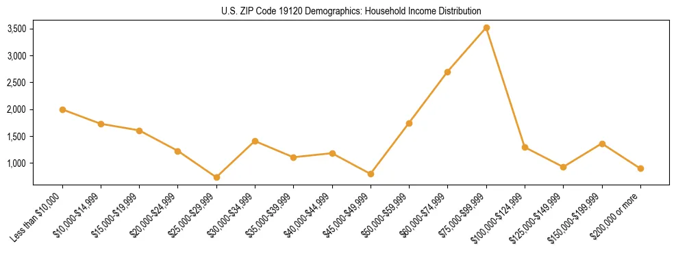 Horizontal bar chart showing household income distribution in US ZIP Code 19120.