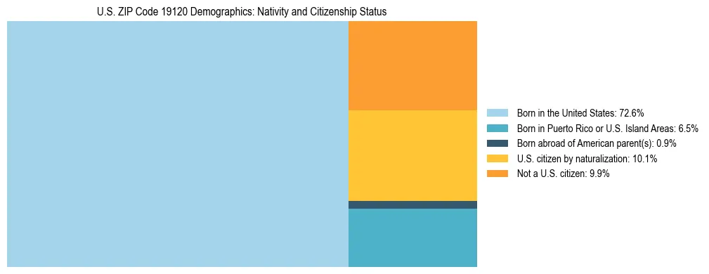 Treemap showing the population distribution by nativity and citizenship status in US ZIP Code 19120 based on U.S. Census data.