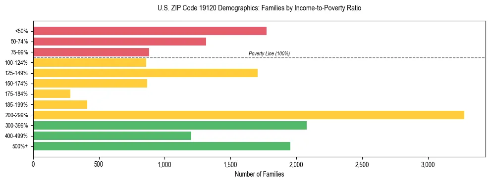 Horizontal bar chart showing family distribution by income-to-poverty ratio in US ZIP Code 19120, based on 2023 ACS data.