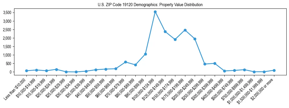 Line chart showing the distribution of property values for owner-occupied housing units in US ZIP Code 19120.