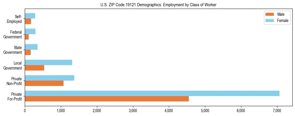 Horizontal bar chart showing employment distribution by class of worker and gender in US ZIP Code 19121, based on 2023 ACS data.