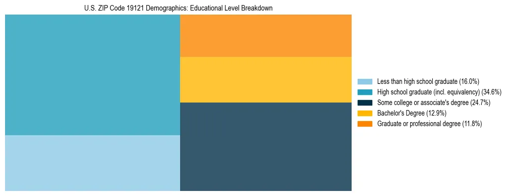 Treemap chart illustrating the educational attainment breakdown for population 25 years and over in US ZIP Code 19121.