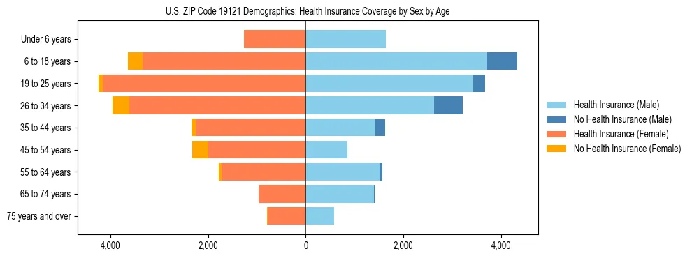 Pyramid chart showing health insurance coverage by age and sex in US ZIP Code 19121.