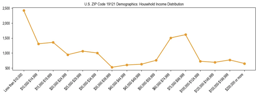 Horizontal bar chart showing household income distribution in US ZIP Code 19121.