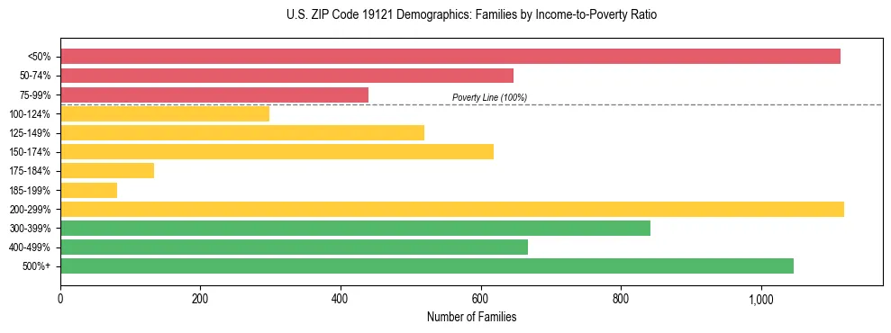 Horizontal bar chart showing family distribution by income-to-poverty ratio in US ZIP Code 19121, based on 2023 ACS data.