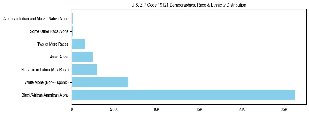 Race and Ethnicity Distribution Chart for US ZIP Code 19121