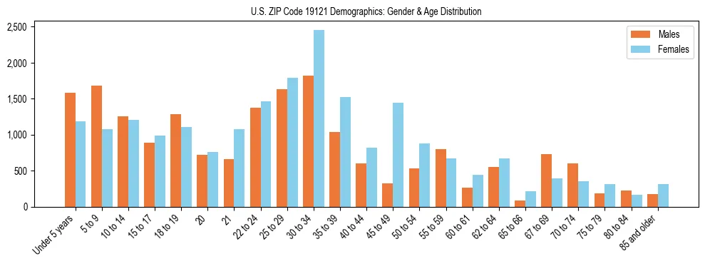 Bar chart showing the population distribution of US ZIP Code 19121 by age group and gender, based on 2023 ACS data.
