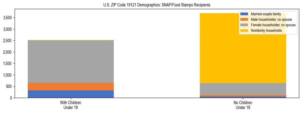 Stacked bar chart showing SNAP/Food Stamps recipient household composition by presence of children under 18 in US ZIP Code 19121, based on 2023 ACS data.