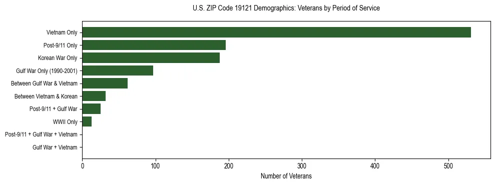 Horizontal bar chart showing veteran distribution by period of military service in US ZIP Code 19121, based on 2023 ACS data.
