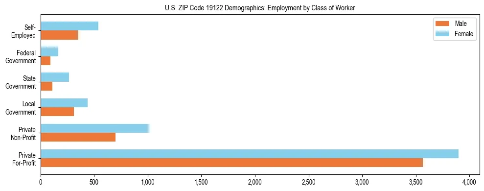 Horizontal bar chart showing employment distribution by class of worker and gender in US ZIP Code 19122, based on 2023 ACS data.