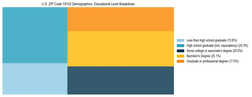 Treemap chart illustrating the educational attainment breakdown for population 25 years and over in US ZIP Code 19122.