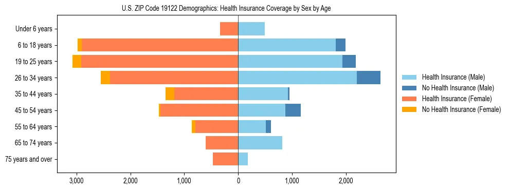 Pyramid chart showing health insurance coverage by age and sex in US ZIP Code 19122.