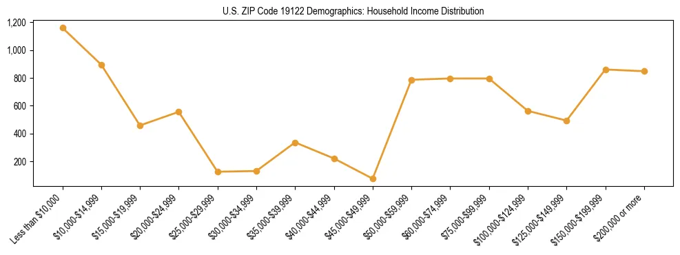 Horizontal bar chart showing household income distribution in US ZIP Code 19122.