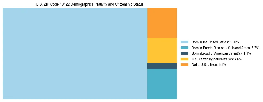 Treemap showing the population distribution by nativity and citizenship status in US ZIP Code 19122 based on U.S. Census data.