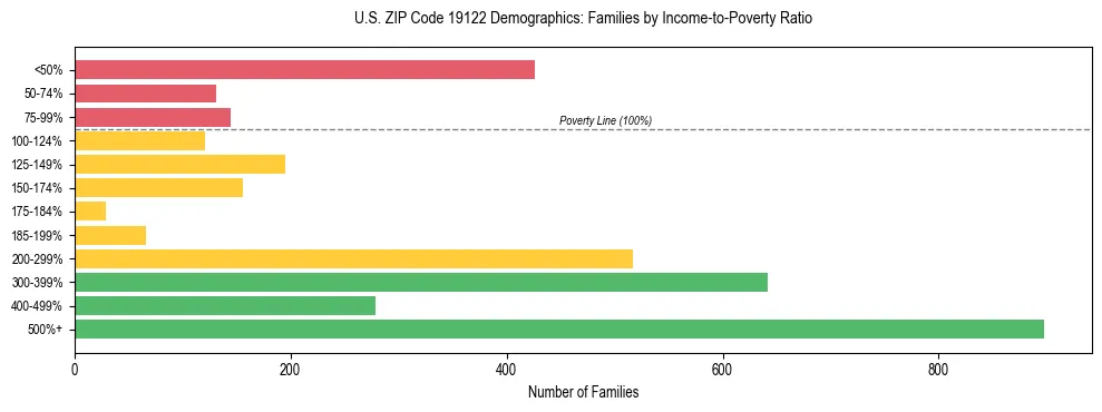 Horizontal bar chart showing family distribution by income-to-poverty ratio in US ZIP Code 19122, based on 2023 ACS data.