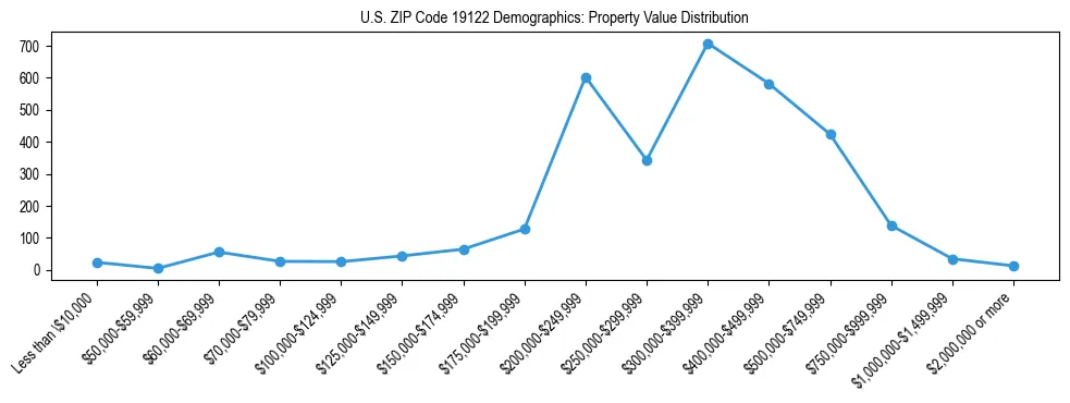 Line chart showing the distribution of property values for owner-occupied housing units in US ZIP Code 19122.