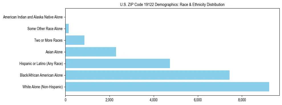 Race and Ethnicity Distribution Chart for US ZIP Code 19122