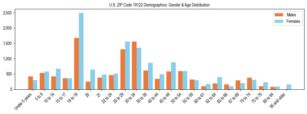 Bar chart showing the population distribution of US ZIP Code 19122 by age group and gender, based on 2023 ACS data.
