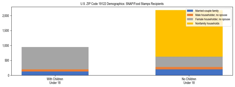 Stacked bar chart showing SNAP/Food Stamps recipient household composition by presence of children under 18 in US ZIP Code 19122, based on 2023 ACS data.