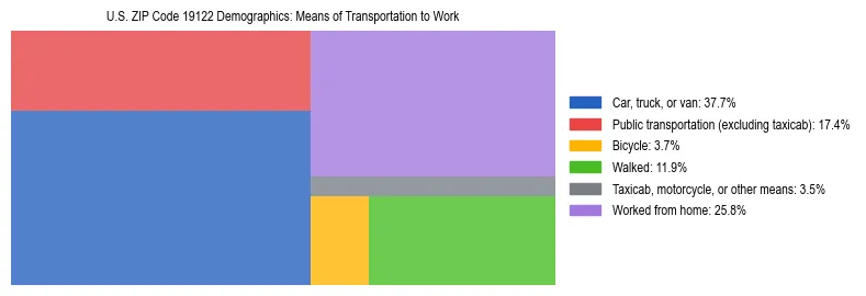 Treemap showing means of transportation to work distribution in US ZIP Code 19122.