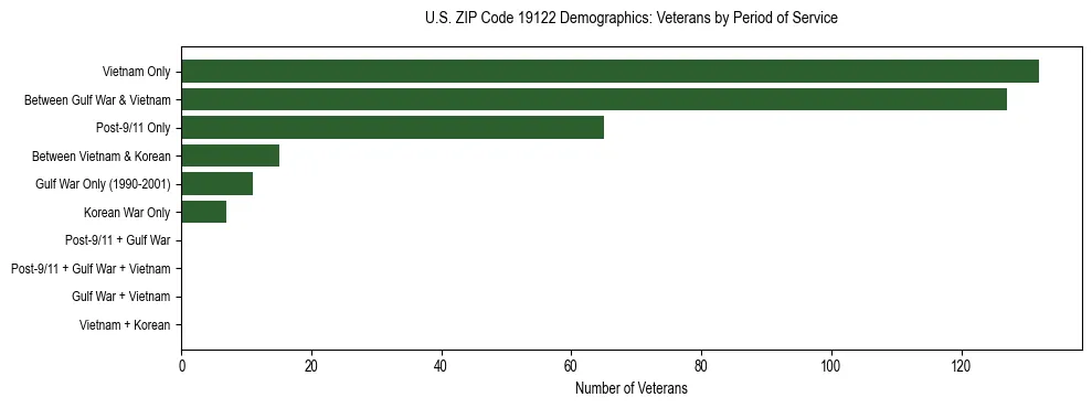 Horizontal bar chart showing veteran distribution by period of military service in US ZIP Code 19122, based on 2023 ACS data.