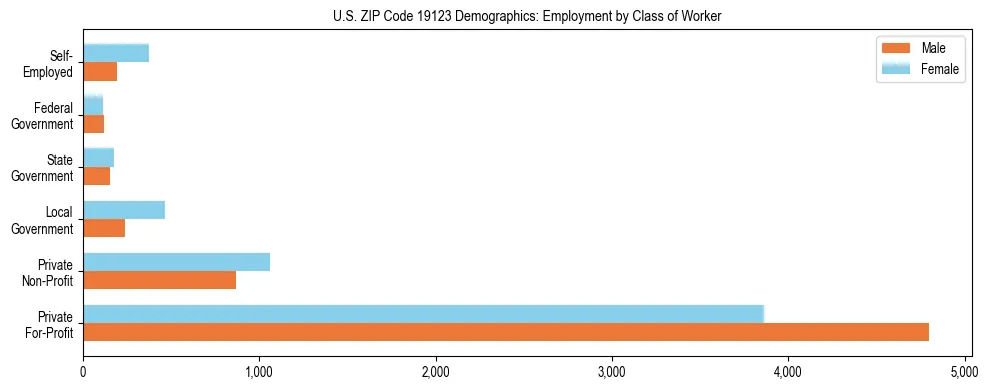 Horizontal bar chart showing employment distribution by class of worker and gender in US ZIP Code 19123, based on 2023 ACS data.