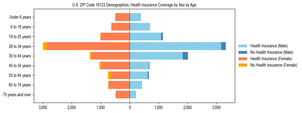 Pyramid chart showing health insurance coverage by age and sex in US ZIP Code 19123.