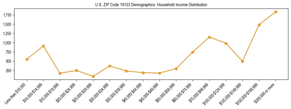 Horizontal bar chart showing household income distribution in US ZIP Code 19123.