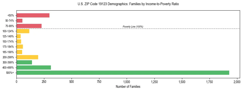 Horizontal bar chart showing family distribution by income-to-poverty ratio in US ZIP Code 19123, based on 2023 ACS data.