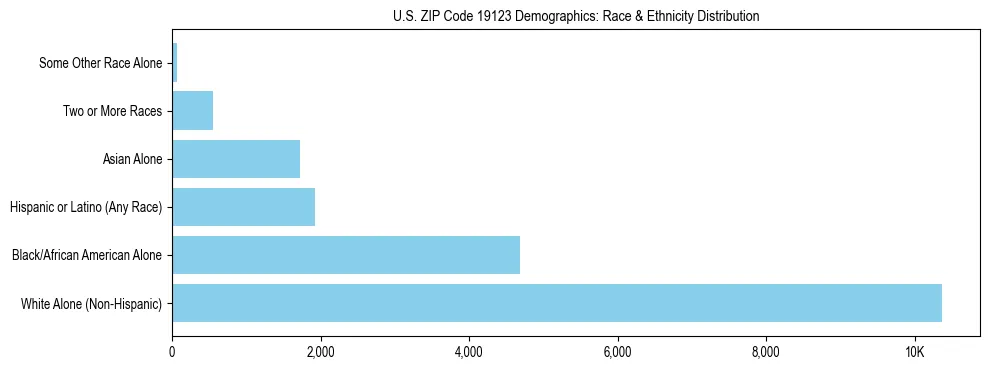 Race and Ethnicity Distribution Chart for US ZIP Code 19123