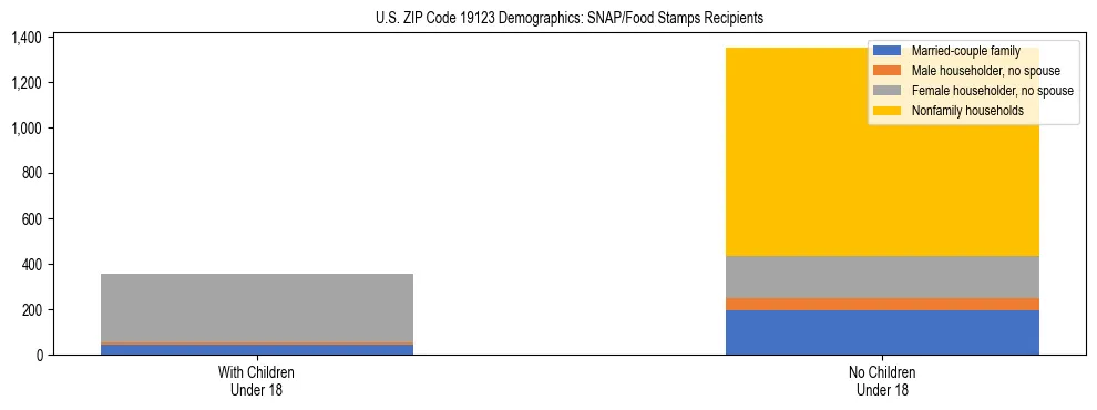 Stacked bar chart showing SNAP/Food Stamps recipient household composition by presence of children under 18 in US ZIP Code 19123, based on 2023 ACS data.