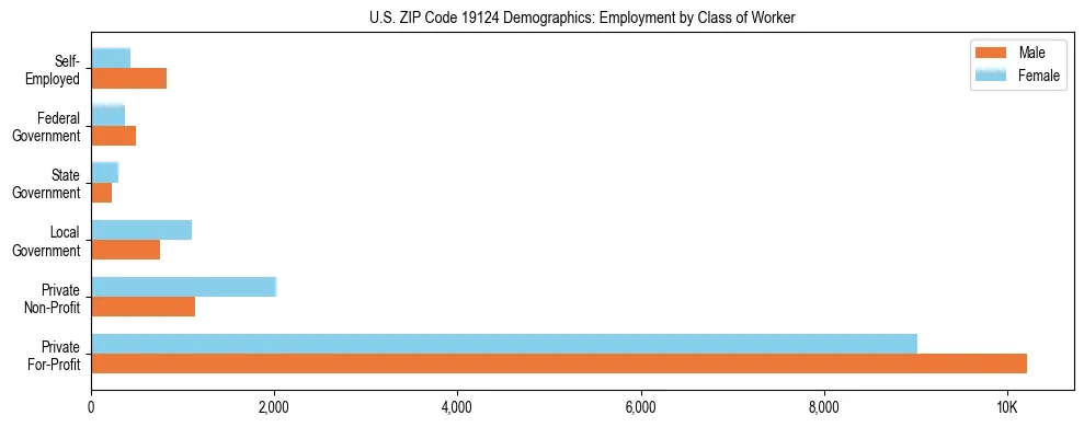 Horizontal bar chart showing employment distribution by class of worker and gender in US ZIP Code 19124, based on 2023 ACS data.