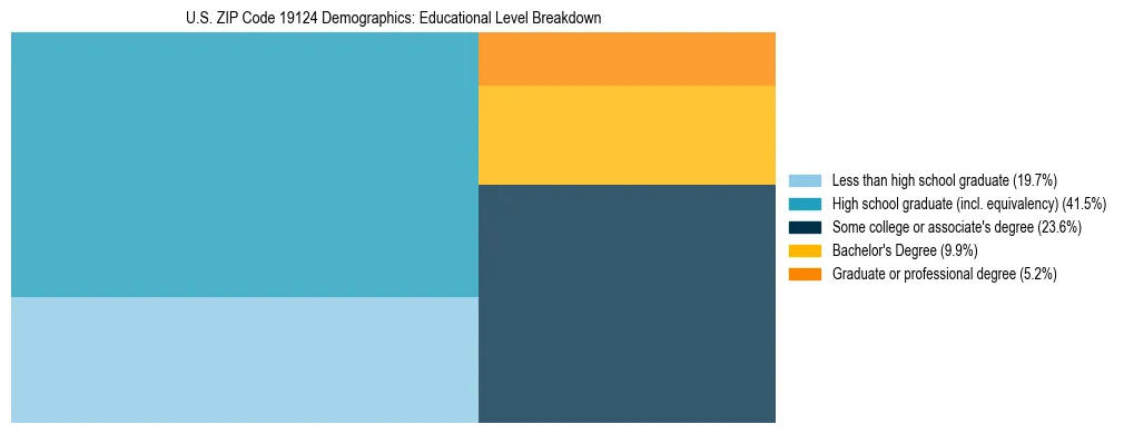 Treemap chart illustrating the educational attainment breakdown for population 25 years and over in US ZIP Code 19124.