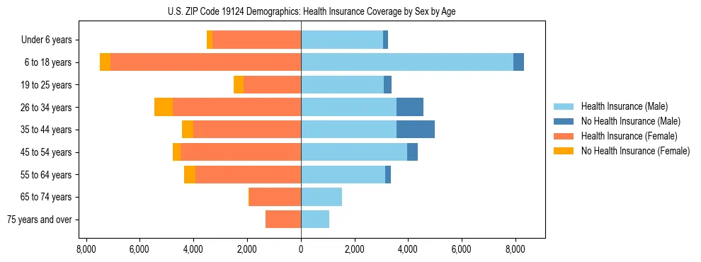 Pyramid chart showing health insurance coverage by age and sex in US ZIP Code 19124.