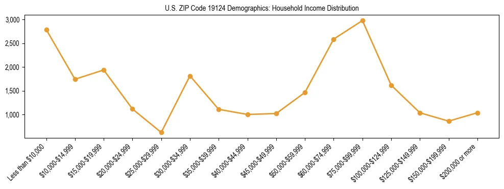 Horizontal bar chart showing household income distribution in US ZIP Code 19124.