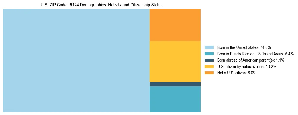 Treemap showing the population distribution by nativity and citizenship status in US ZIP Code 19124 based on U.S. Census data.