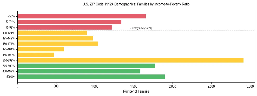 Horizontal bar chart showing family distribution by income-to-poverty ratio in US ZIP Code 19124, based on 2023 ACS data.