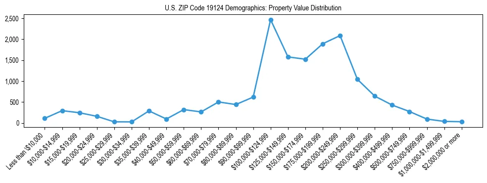 Line chart showing the distribution of property values for owner-occupied housing units in US ZIP Code 19124.