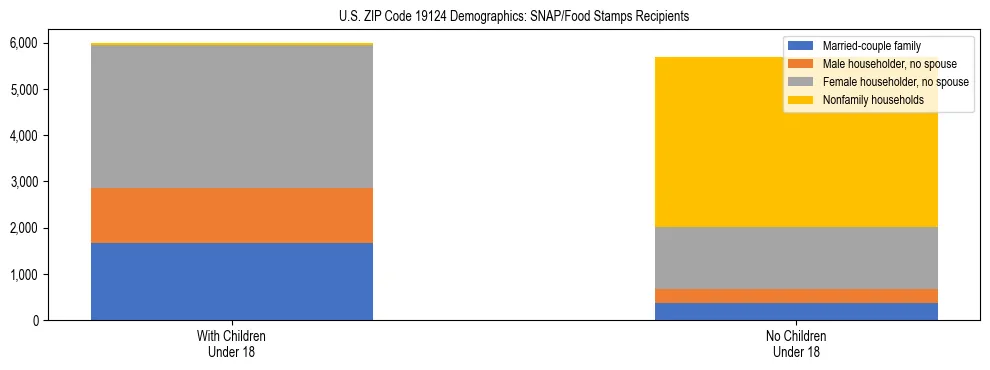 Stacked bar chart showing SNAP/Food Stamps recipient household composition by presence of children under 18 in US ZIP Code 19124, based on 2023 ACS data.
