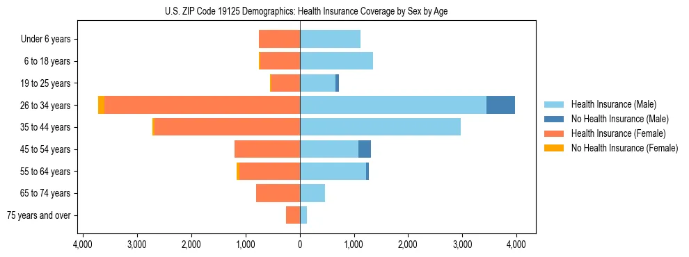 Pyramid chart showing health insurance coverage by age and sex in US ZIP Code 19125.