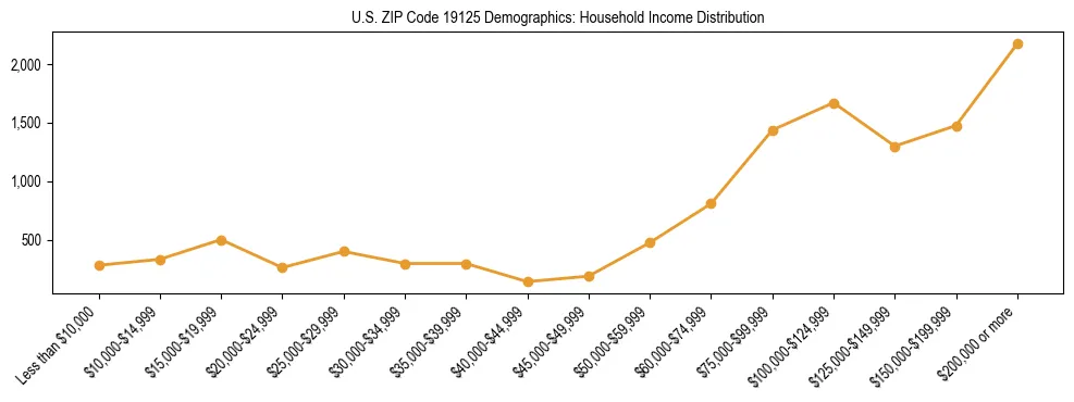 Horizontal bar chart showing household income distribution in US ZIP Code 19125.