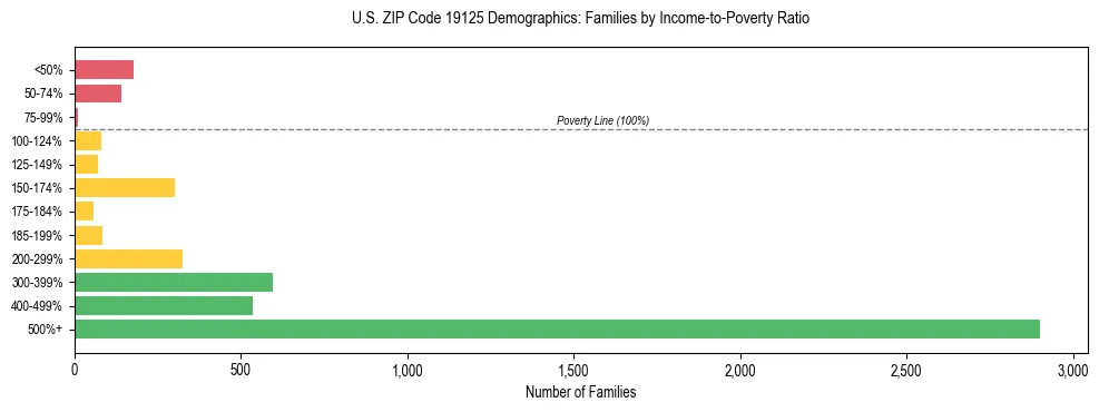Horizontal bar chart showing family distribution by income-to-poverty ratio in US ZIP Code 19125, based on 2023 ACS data.