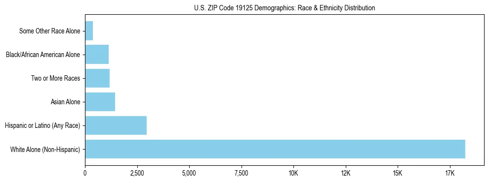 Race and Ethnicity Distribution Chart for US ZIP Code 19125