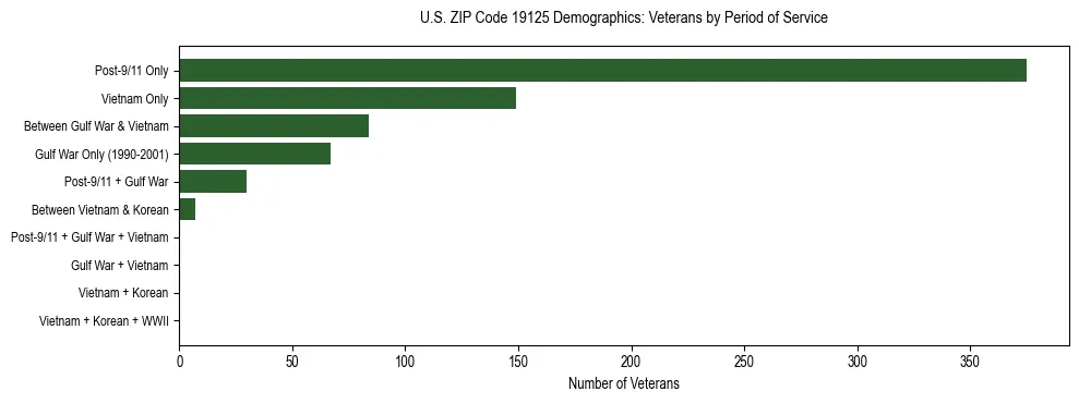 Horizontal bar chart showing veteran distribution by period of military service in US ZIP Code 19125, based on 2023 ACS data.