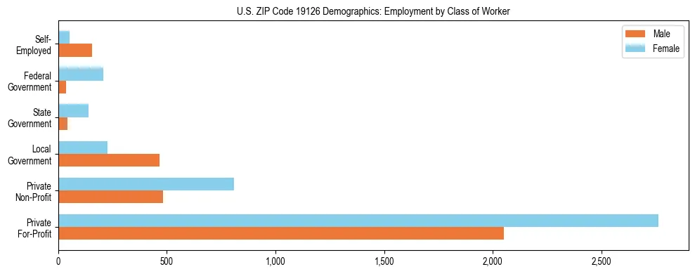Horizontal bar chart showing employment distribution by class of worker and gender in US ZIP Code 19126, based on 2023 ACS data.
