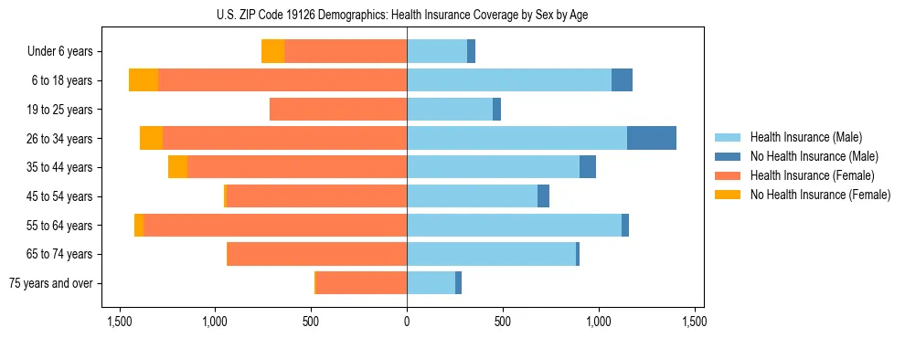 Pyramid chart showing health insurance coverage by age and sex in US ZIP Code 19126.